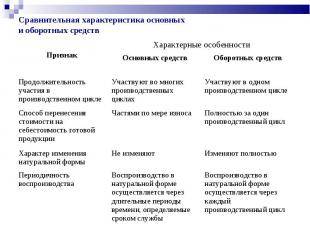 Оценка основных средств
