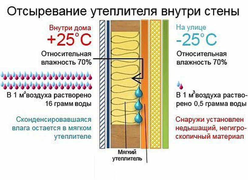 Советы по утеплению стен дома, положение точки росы