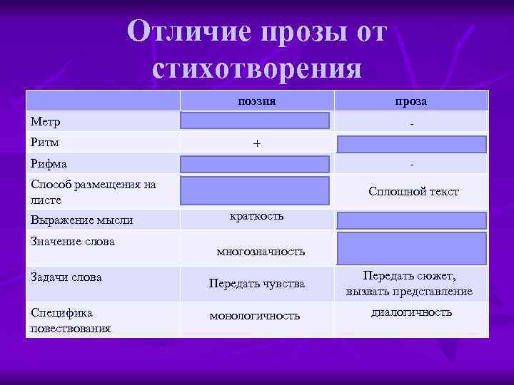 Чем рассказ отличается от сказки. чем отличается стихотворение от рассказа и сказки? чем отличается басня от сказки и рассказа