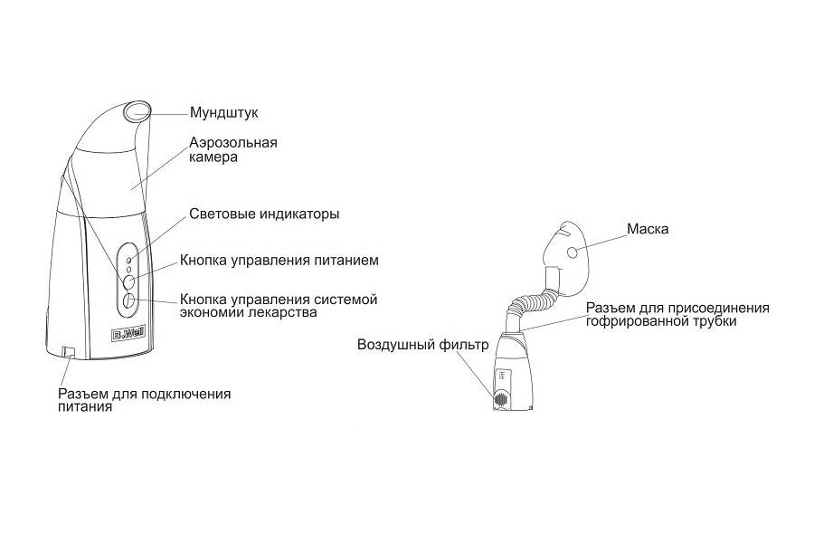 Ингалятор ультразвуковой — в чем отличие от компрессорного небулайзера