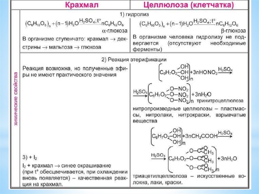 Реакции крахмала и целлюлозы. сравнительная характеристика крахмала и целлюлозы