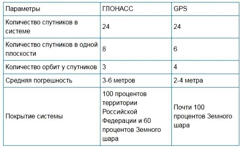 Что выбрать: глонасс или gps