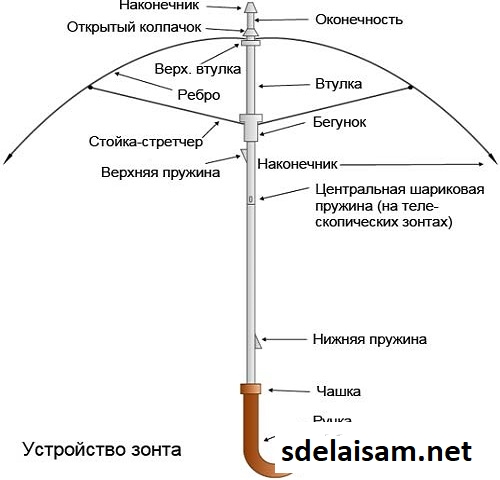 Сломался зонт автомат popular как починить. ремонт зонтов в домашних условиях. как починить шарнирное соединение спицы