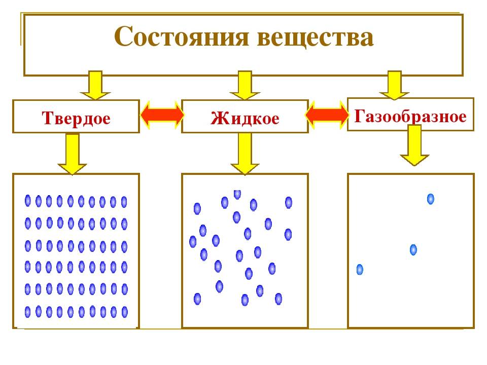 Разница между твердым, жидким и газообразным