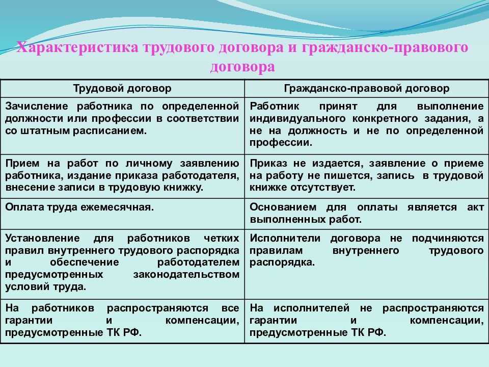 Чем отличается гражданско-правовой договор от трудового