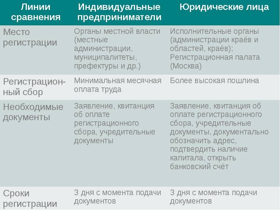 Ип или ооо, что лучше открыть, сравнительная таблица
