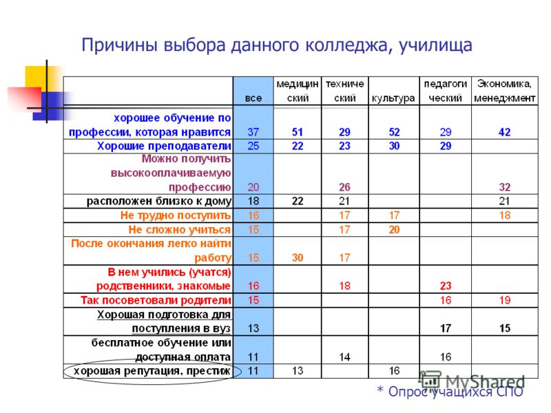 Что такое колледж?