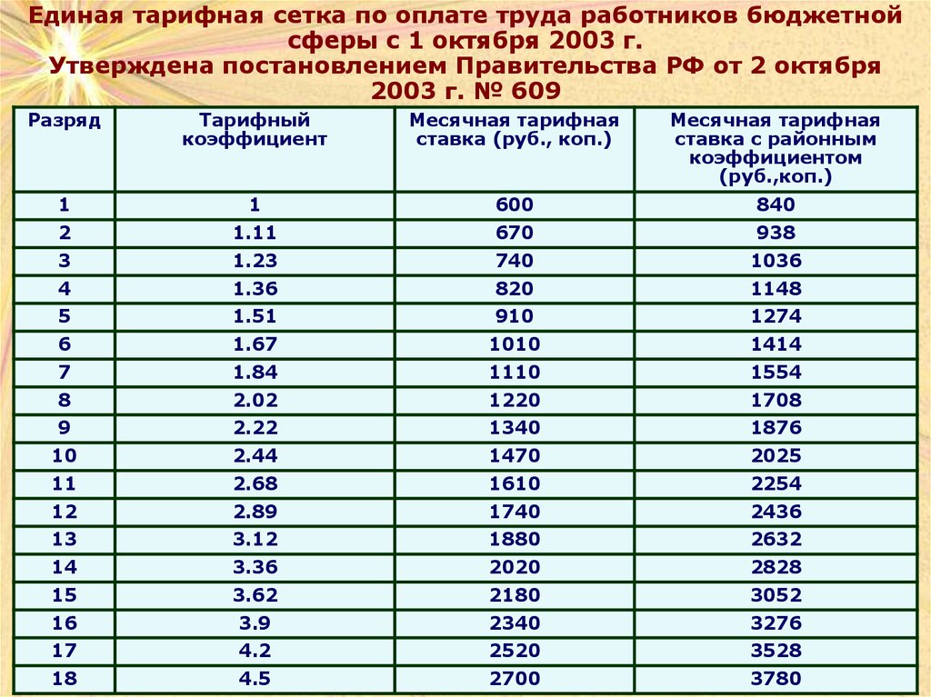 Понятия и отличия оклада, ставки и зарплаты