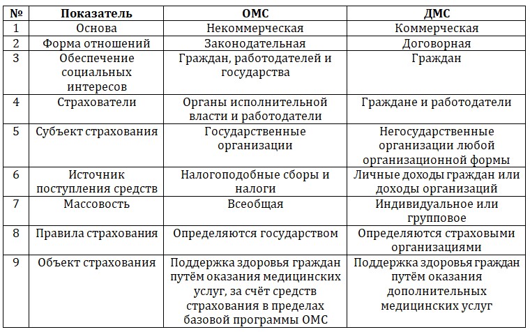 Омс и дмс - в чем разница, преимущества и недостатки