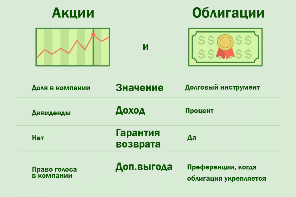 Чем отличается акция от облигации: разница и отличия