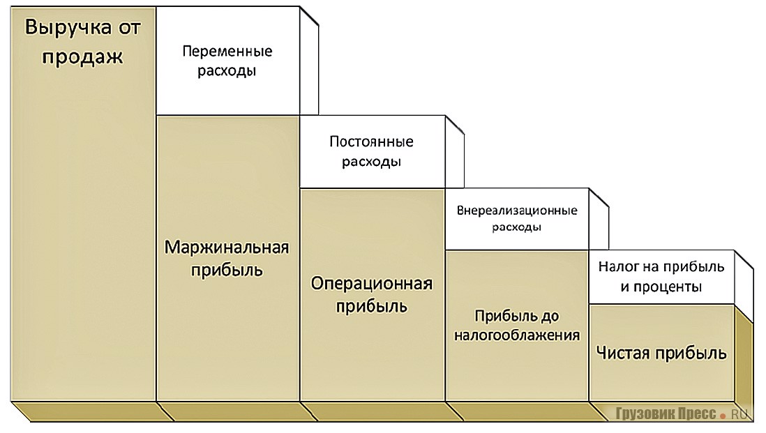 Валовый доход: чем полезен бизнесу и как его рассчитать | делобанк
