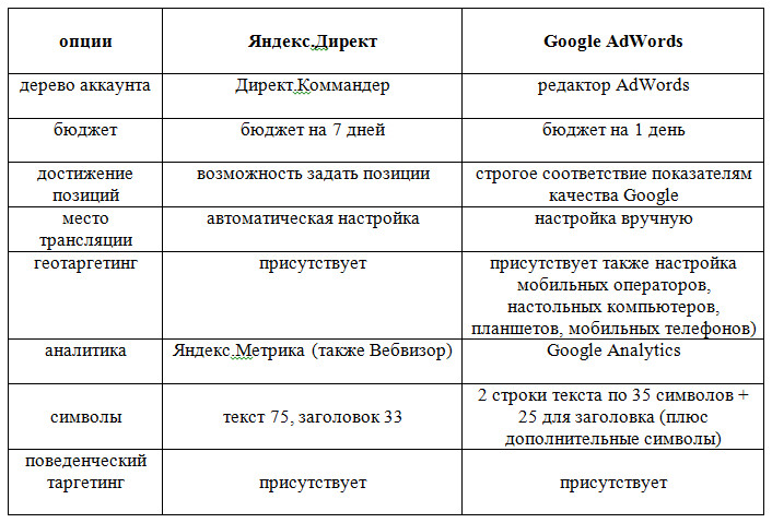 Какая поисковая система лучше яндекс или гугл. гугл лучше, чем яндекс? разбираемся, какие браузеры, сервисы стоит использовать. что лучше яндекс.деньги или google pay