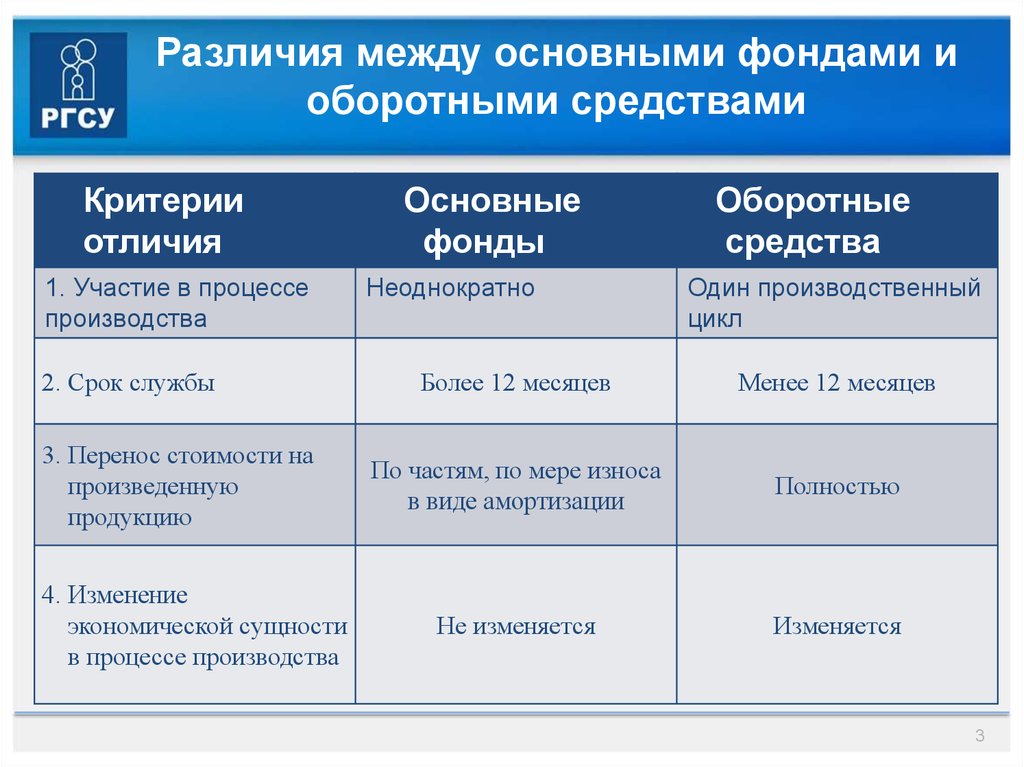 Разница между основными и оборотными средствами
