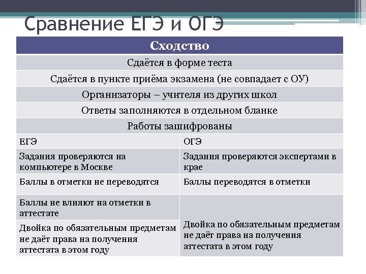 Есть ли разница между ОГЭ и ЕГЭ – чем отличаются и расшифровка аббревиатур