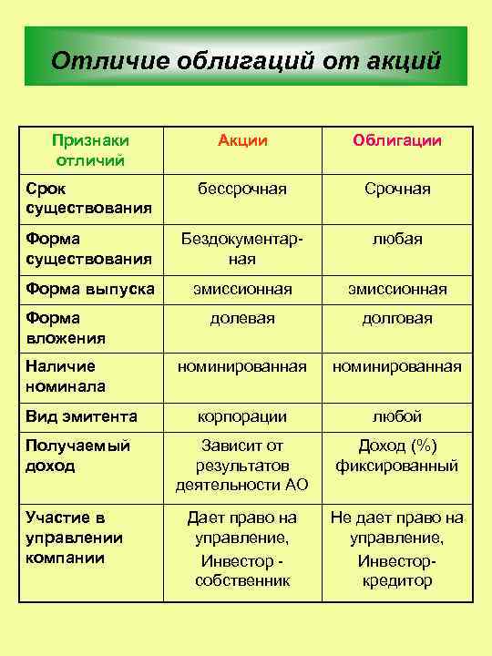 Вексель, облигация, акция и чек. что объединяет эти понятия? ценные бумаги классификация, виды и функции