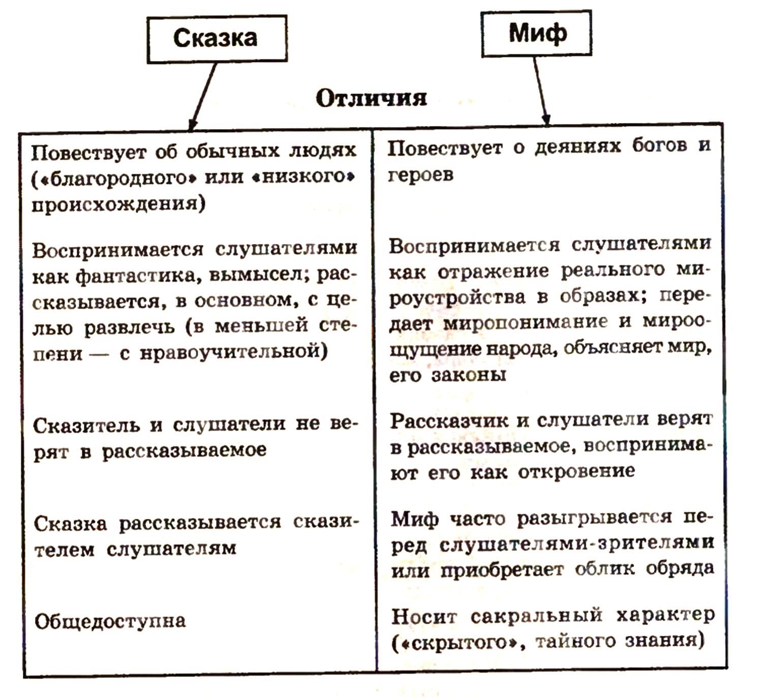 Чем отличается сказка от рассказа, какая разница?