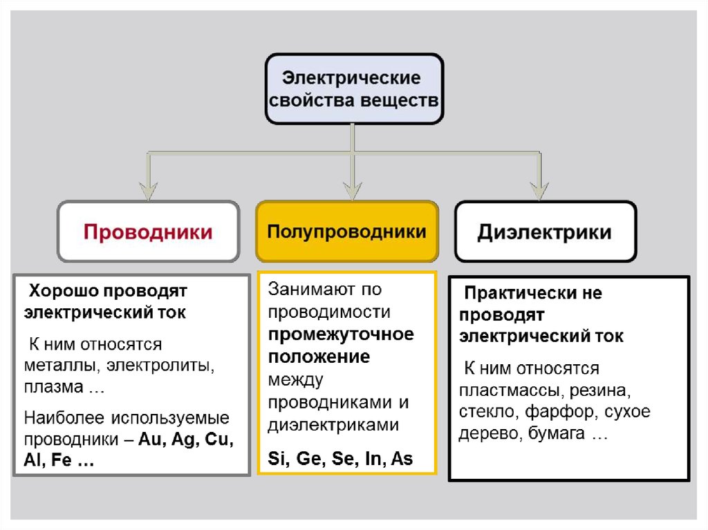 Проводники и диэлектрики