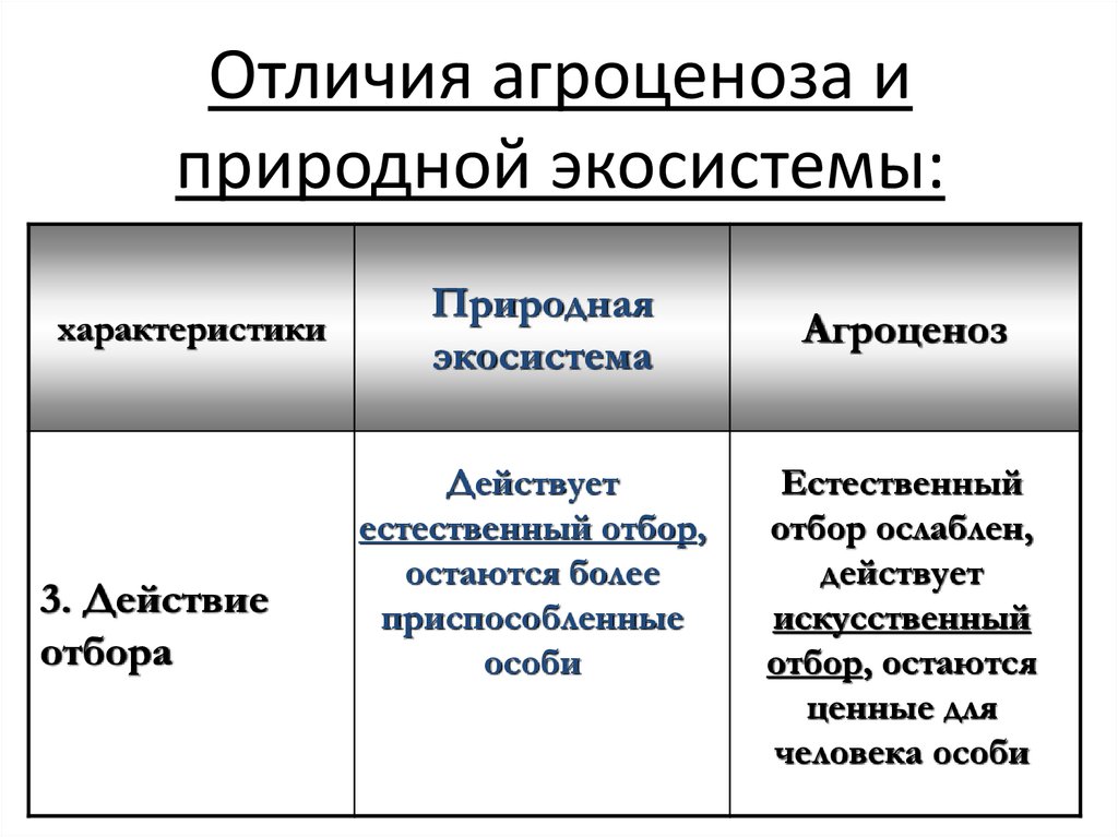 Естественных природных систем и агроэкосистемы вывод. чем агроэкосистемы отличаются от природных экосистем: понятия и сравнительная характеристика