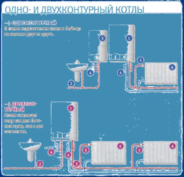 Особенности выбора одноконтурного и двухконтурного настенного газового котла
