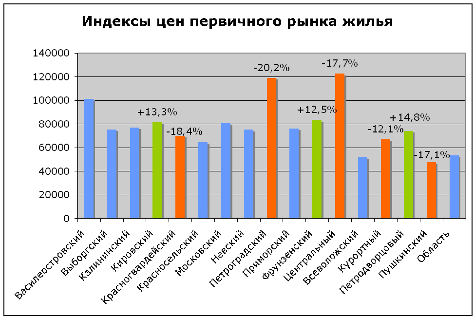 Стоимость аренды жилья Санкт-Петербурга повышается с каждым годом