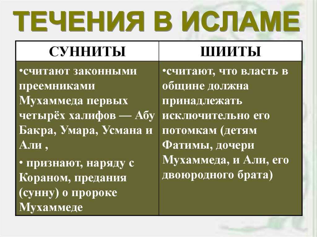 В чем разница между исламом и мусульманством: основные отличия