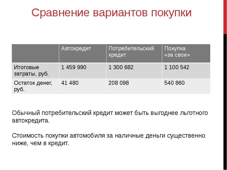 Что выгоднее автокредит или потребительский кредит в 2024 году