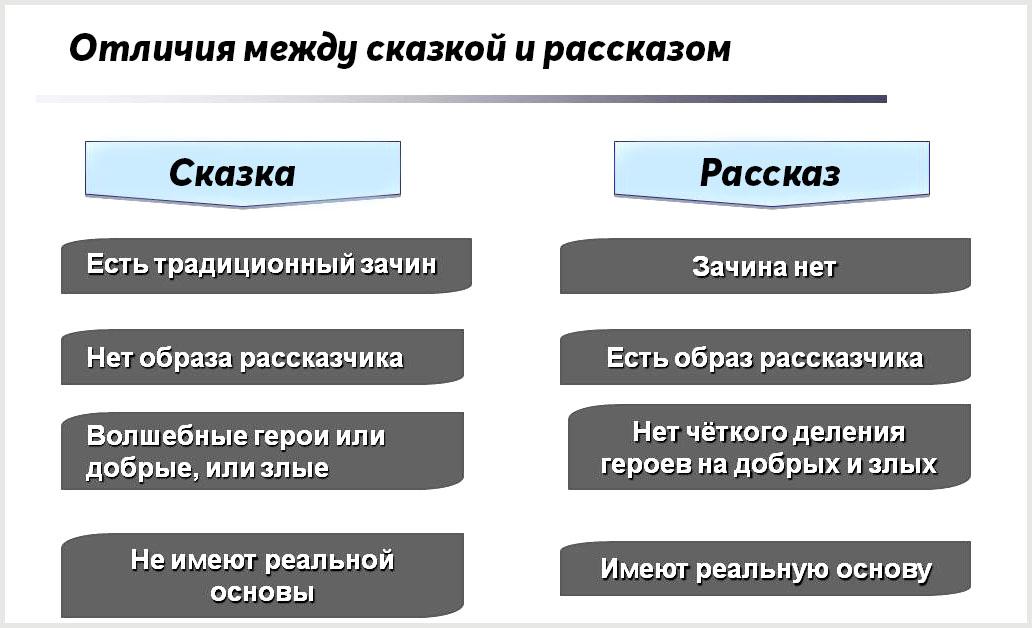 Повесть и рассказ: чем отличаются и что общего | в чем разница