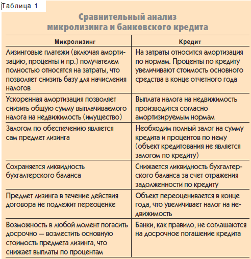 Лизинг — что это такое простыми словами: понятие и сущность лизинга + отличие от кредита
