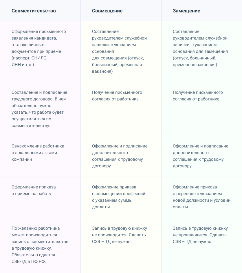 Совмещение и совместительство: в чем разница?