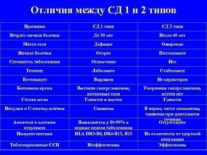 Какие бывают типы сахарного диабета и в чем их отличие : saxarvnorme