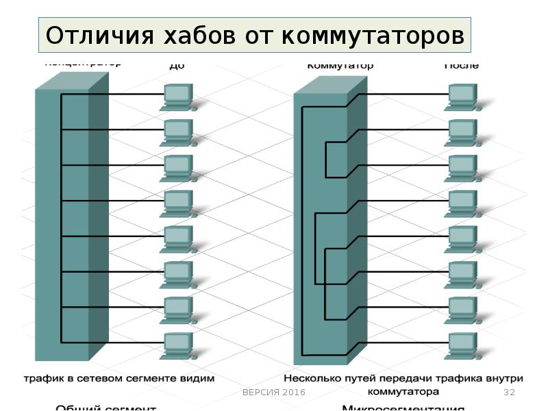 Сетевой коммутатор, концентратор и разветвитель: в чем разница