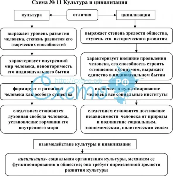 Культура и цивилизация взаимосвязь и отличие. культура и цивилизация взаимосвязь и отличие