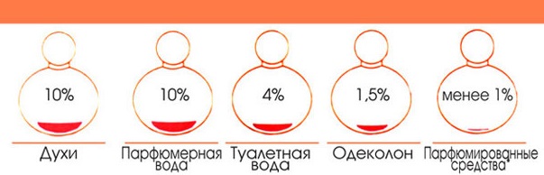 В чём разница между парфюмерной водой и туалетной; отличия разных парфюмерных композиций