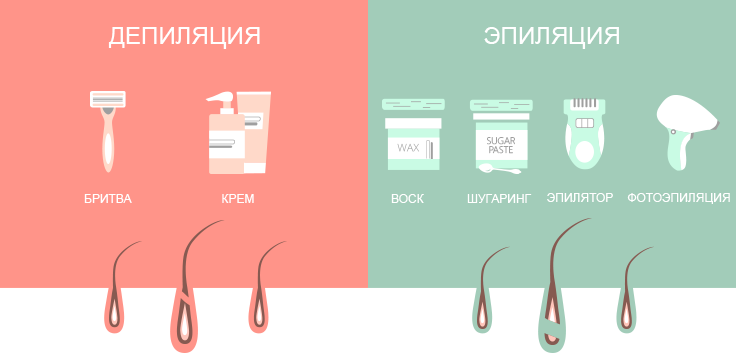 Разница между эпиляцией и депиляцией