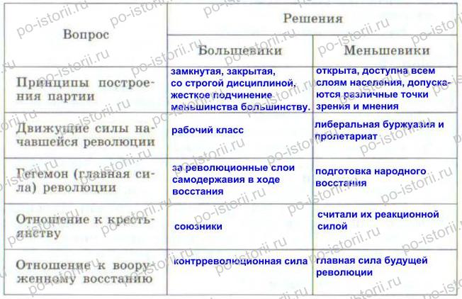 Большевики и меньшевики - политика 2024
