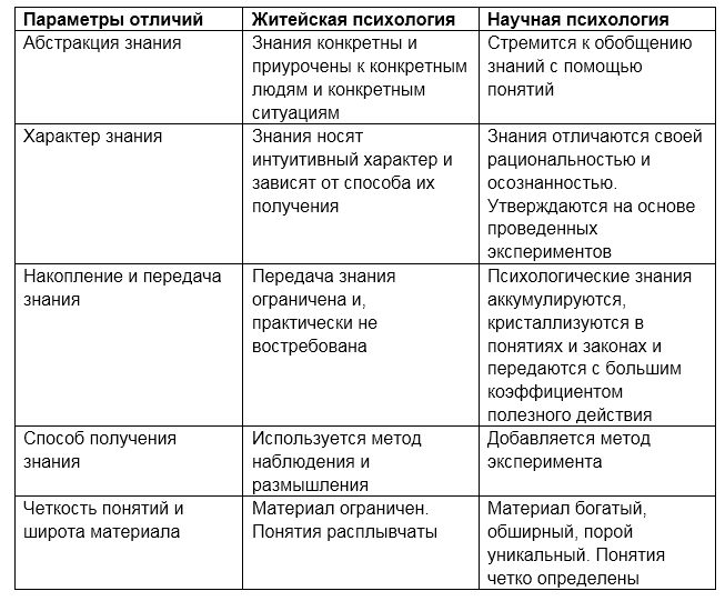 В чем состоят различия между научной и житейской психологией
