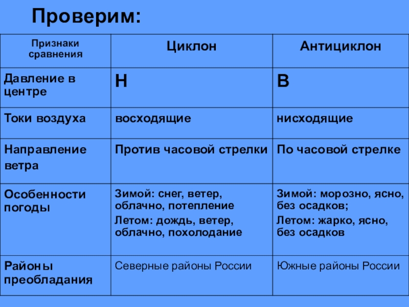 Циклоны и антициклоны
