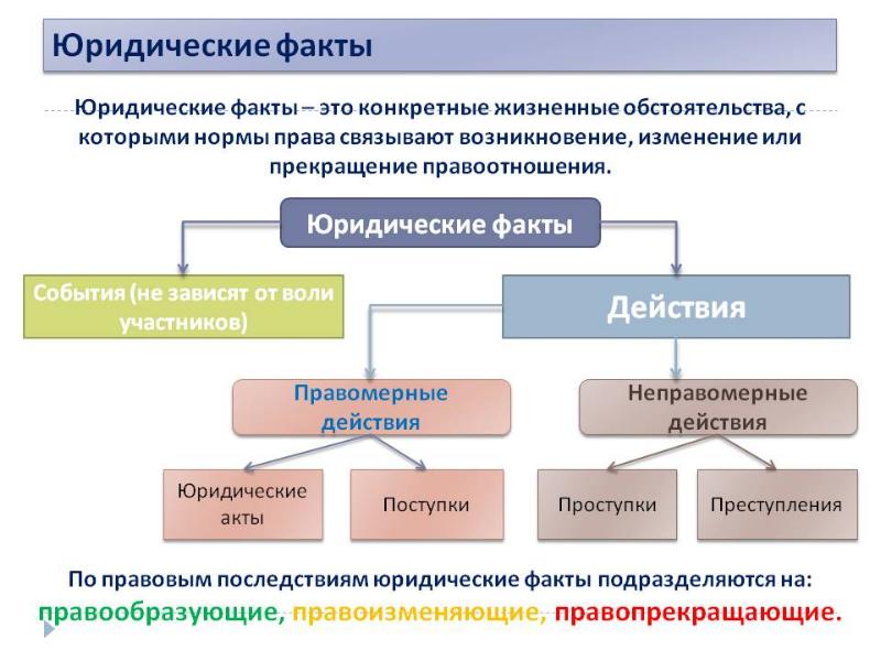 Отличие сделок от других юридических фактов: разъяснения и примеры