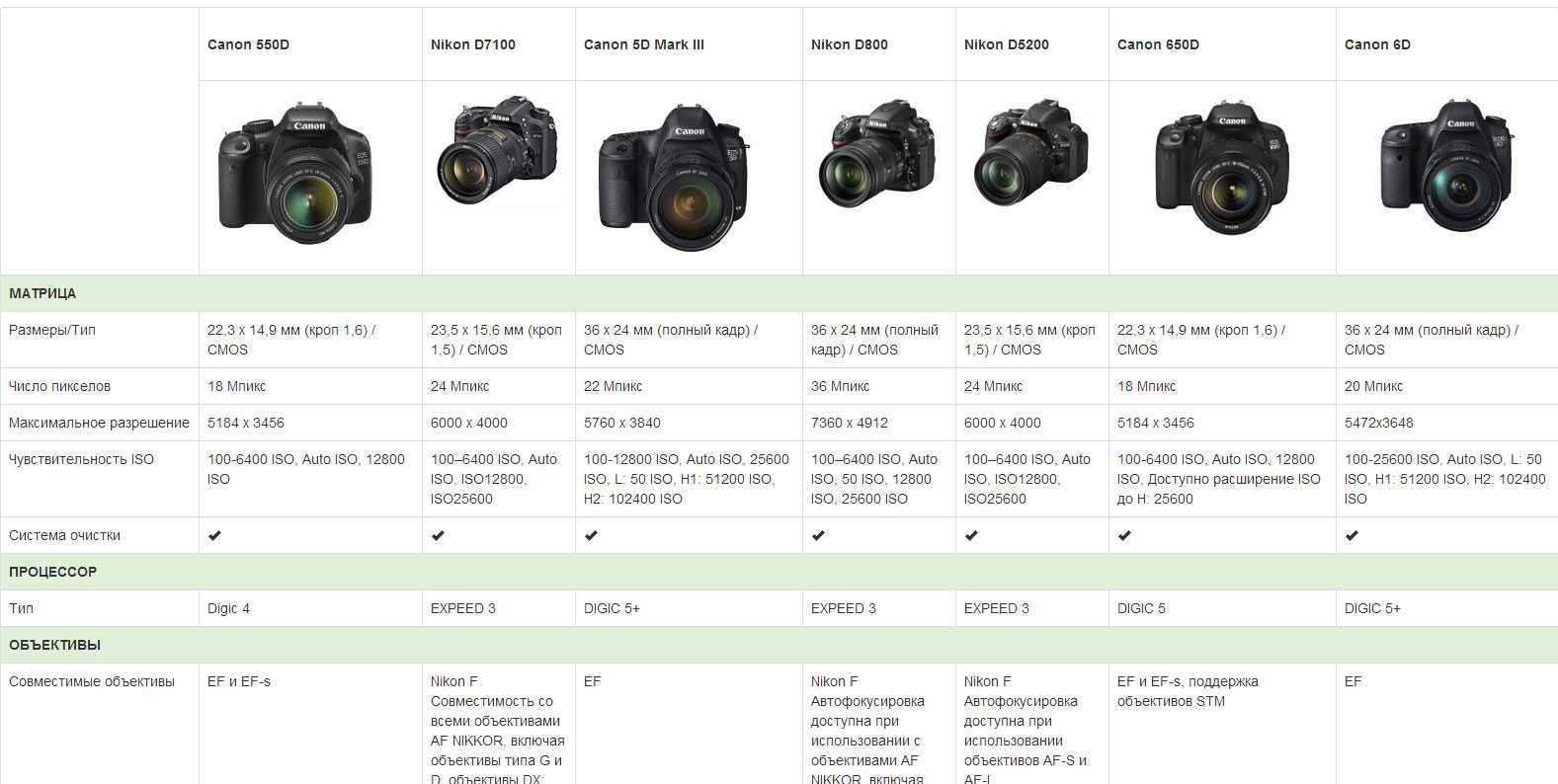 Canon vs nikon: which dslr or mirrorless camera should you buy?