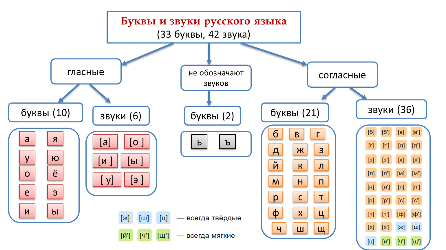 Гласные и согласные звуки и буквы, мягкие и твердые, звонкие и глухие, парные и непарные, шипящие: таблица, лента букв и звуков для начальной школы, 1 класса. буква й: гласная или согласная?