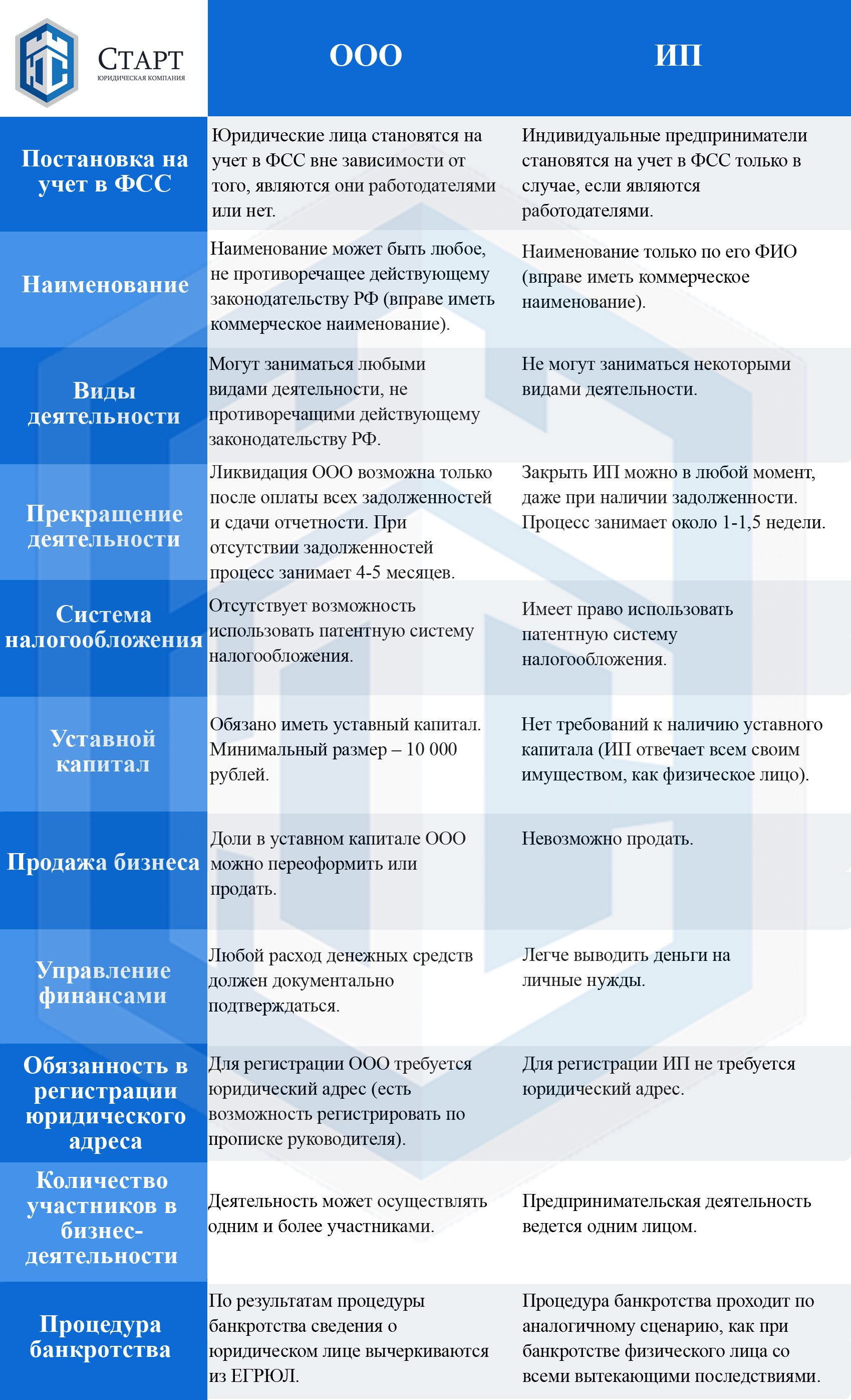 Основные отличия ип и ооо. какой формат лучше и выгоднее
