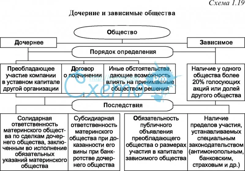 Разница между дочерним предприятием и филиалом. предприятие дочернее