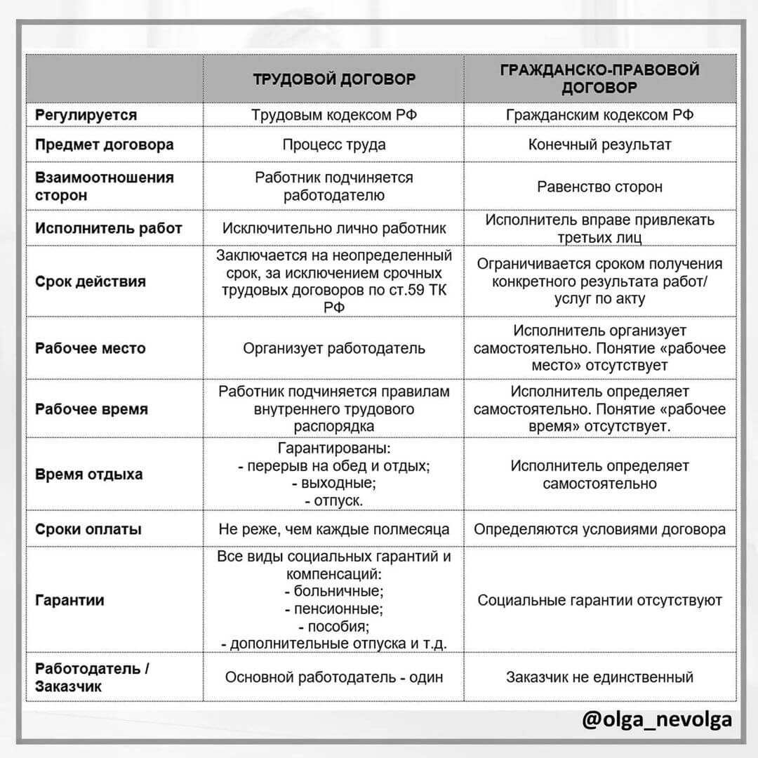 Чем отличается трудовой договор от гражданско-правового?