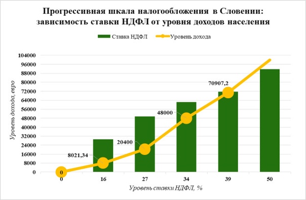 Разница между плоской и прогрессивной шкалой налогообложения. «ловушки» прогрессивной шкалы ндфл