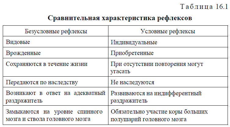 Условные и безусловные рефлексы. и.п. павлов