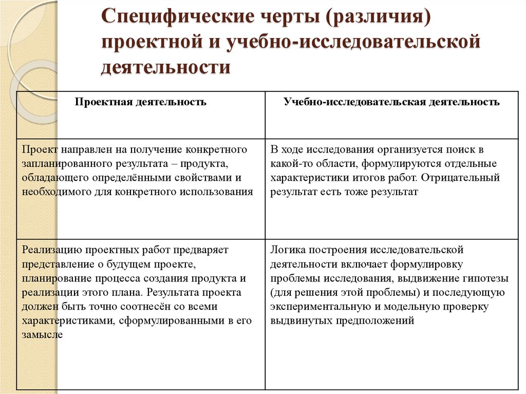 Аттестационная работа. исследовательская и проектная деятельности учащихся: сходства и различия презентация