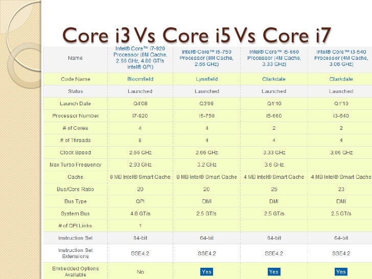 Чем отличается процессор i5 от i7 и есть ли смысл переплачивать?