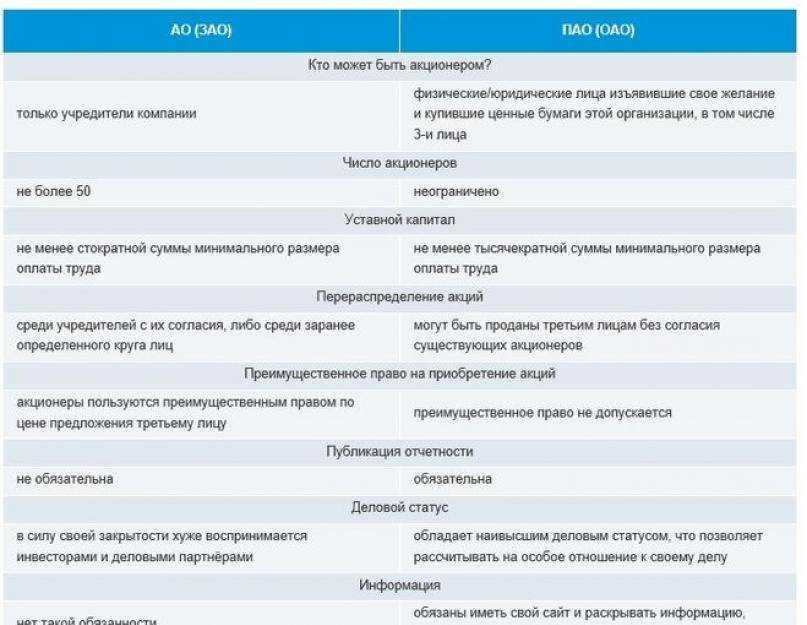 Что такое акционерное общество (ао) — обзор 2021
