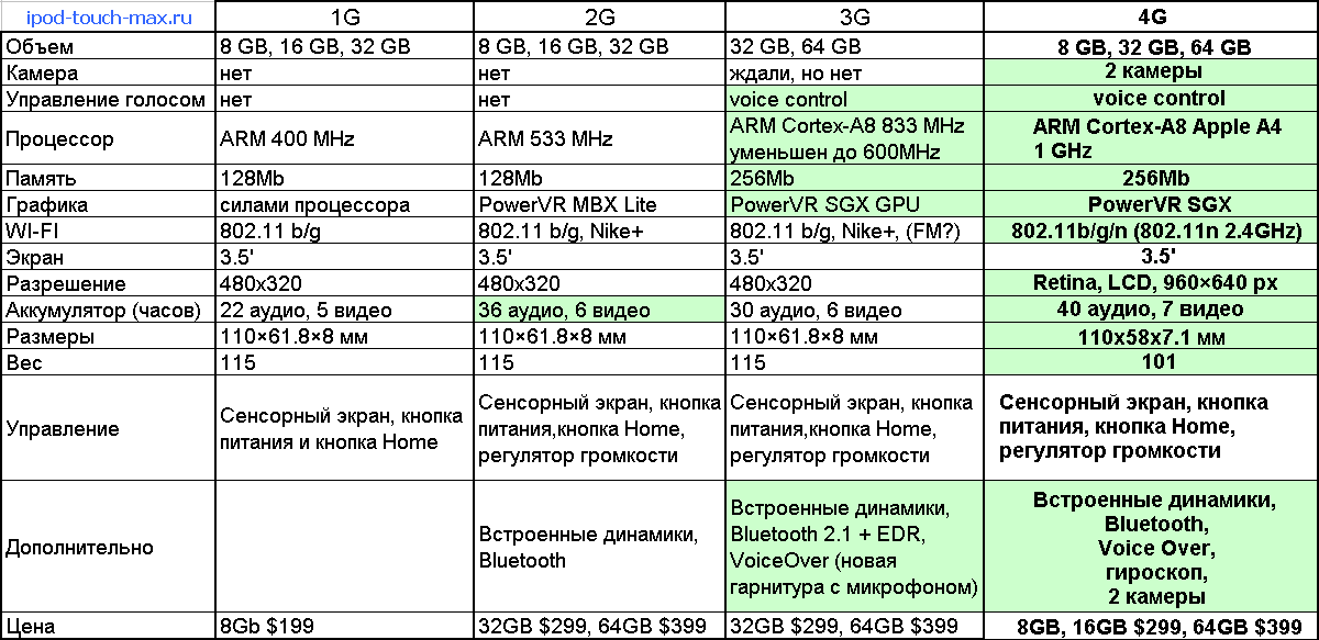 Стандарты сети 2g, 3g, 4g, 5g модем. Поколения сотовой связи 2g 3g и 4g. Технологии сотовой связи 2g 3g 4g. Частоты сотовой связи 2g, 3g, 4g/LTE сотовых операторов Японии.