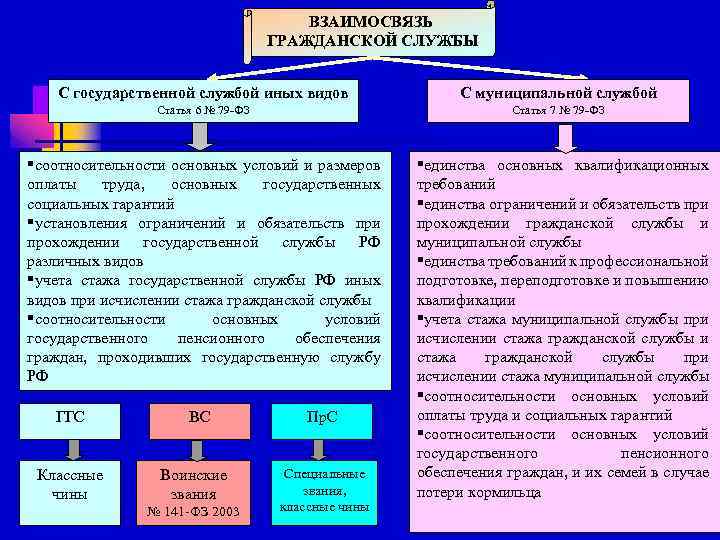 В чем отличия государственной службы от муниципальной и разница